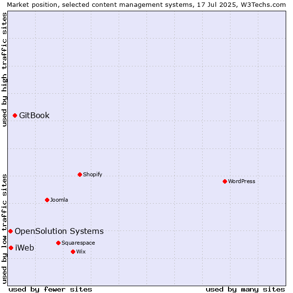 Market position of GitBook vs. iWeb vs. OpenSolution Systems