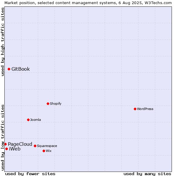 Market position of GitBook vs. iWeb vs. PageCloud