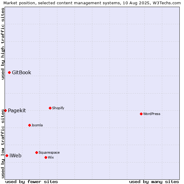 Market position of GitBook vs. iWeb vs. Pagekit