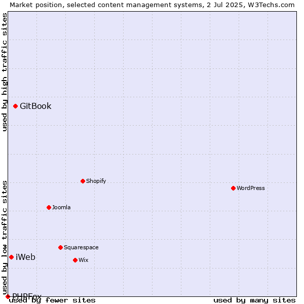 Market position of GitBook vs. iWeb vs. PHPFox