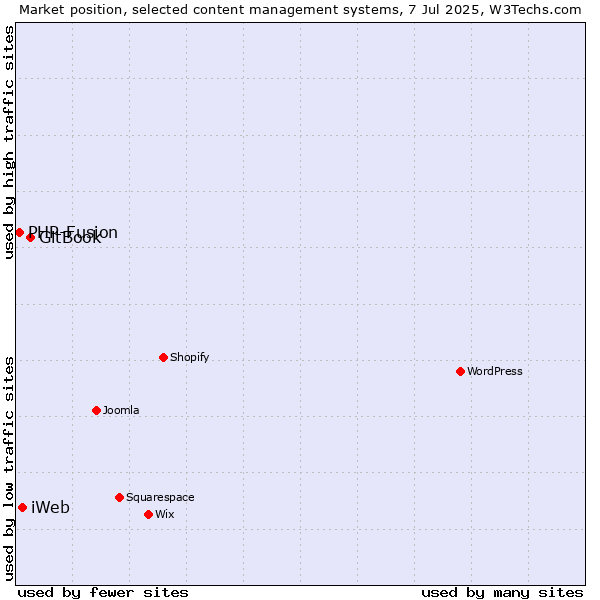 Market position of GitBook vs. iWeb vs. PHP-Fusion