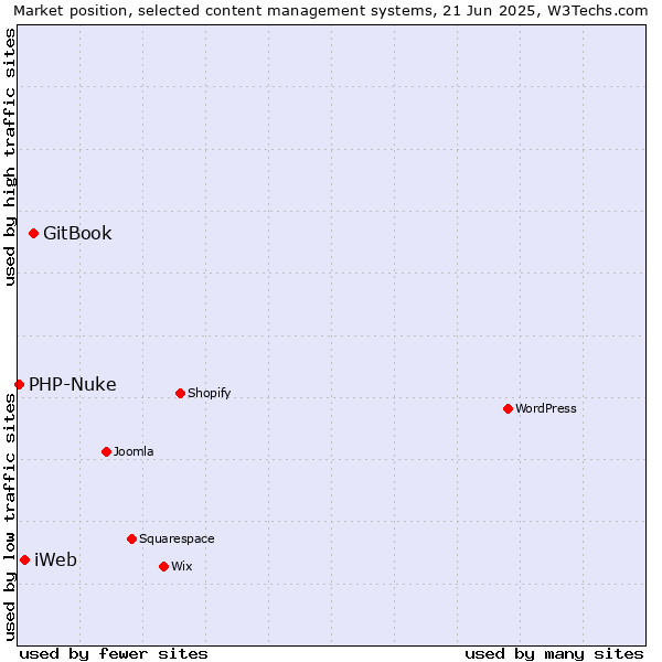 Market position of GitBook vs. iWeb vs. PHP-Nuke