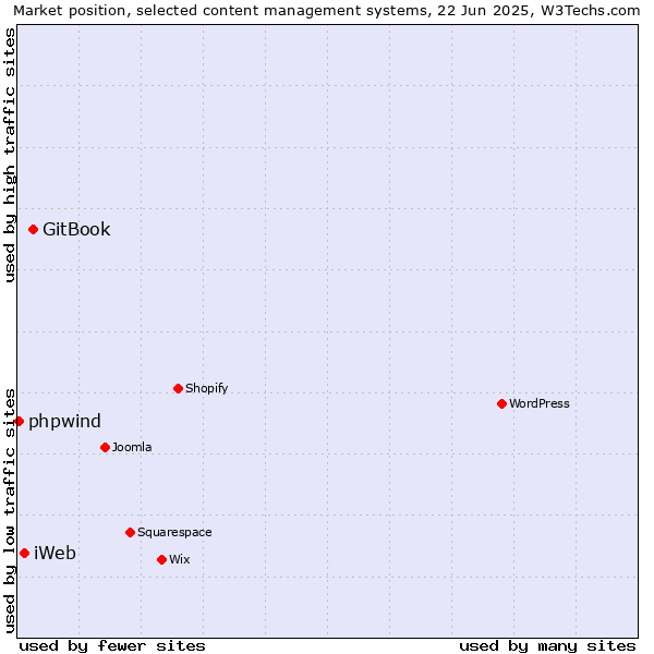 Market position of GitBook vs. iWeb vs. phpwind