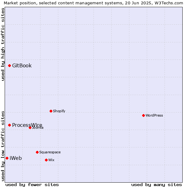 Market position of GitBook vs. ProcessWire vs. iWeb