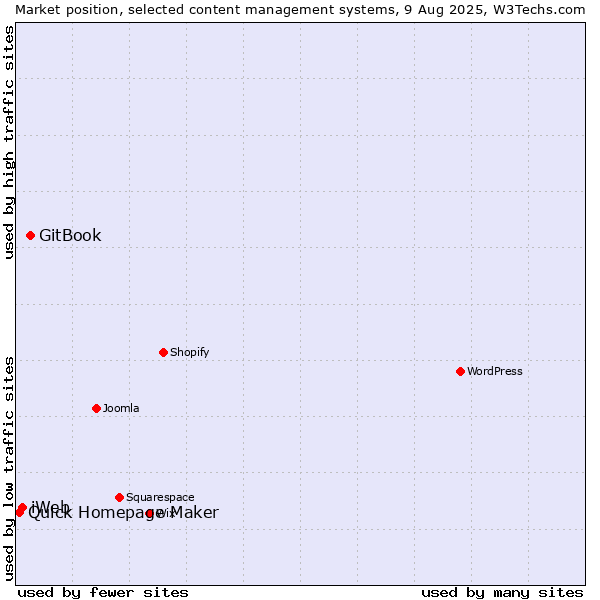 Market position of GitBook vs. iWeb vs. Quick Homepage Maker