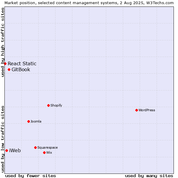 Market position of GitBook vs. iWeb vs. React Static
