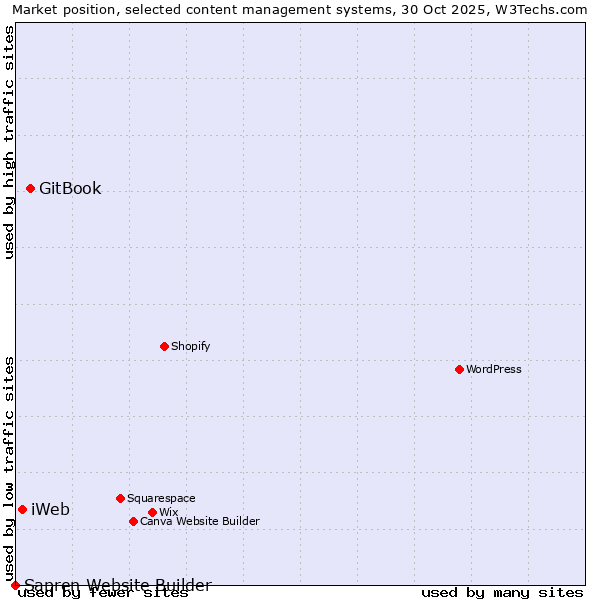 Market position of GitBook vs. iWeb vs. Sapren Website Builder