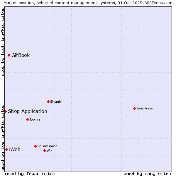 Market position of GitBook vs. iWeb vs. Shop Application
