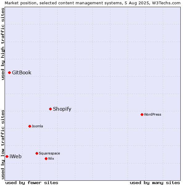 Market position of Shopify vs. GitBook vs. iWeb