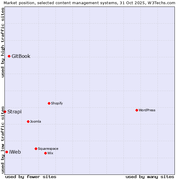 Market position of GitBook vs. iWeb vs. Strapi