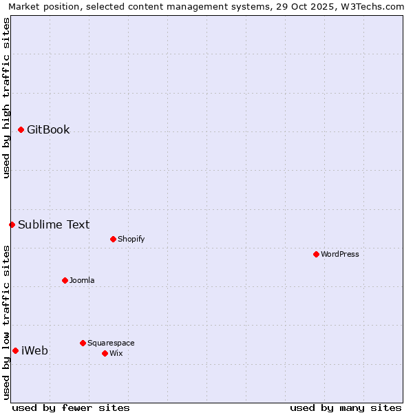 Market position of GitBook vs. iWeb vs. Sublime Text