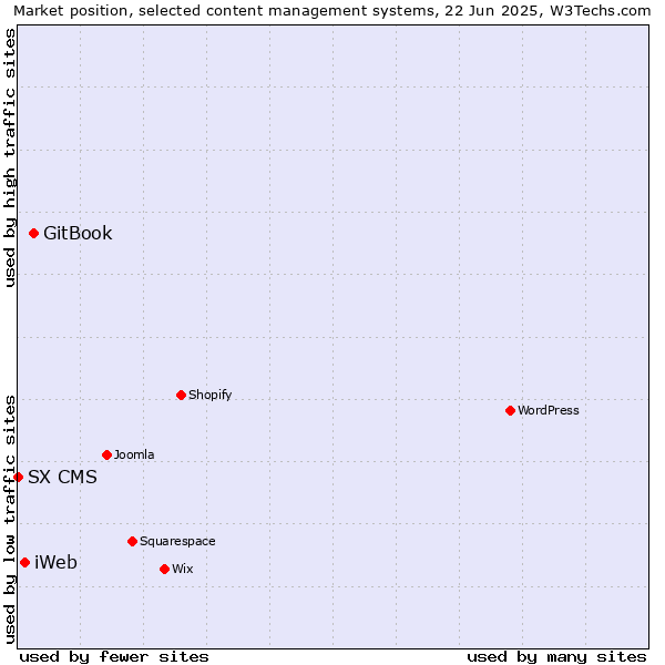 Market position of GitBook vs. iWeb vs. SX CMS
