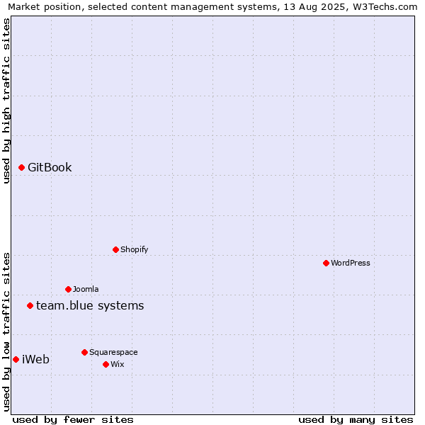 Market position of team.blue systems vs. GitBook vs. iWeb