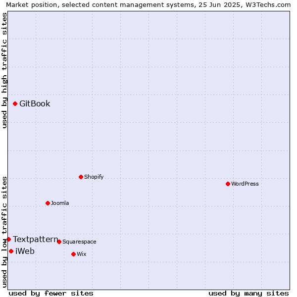 Market position of GitBook vs. iWeb vs. Textpattern
