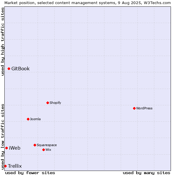 Market position of GitBook vs. iWeb vs. Trellix