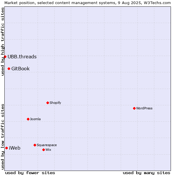 Market position of GitBook vs. iWeb vs. UBB.threads