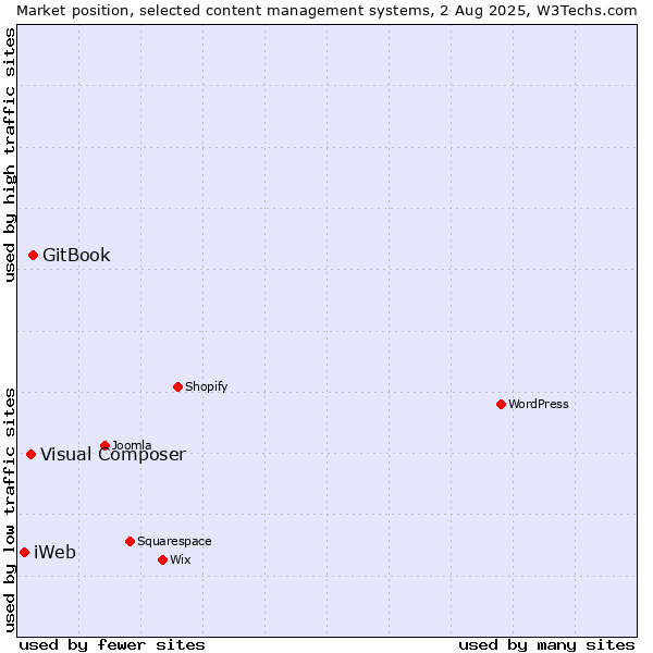 Market position of GitBook vs. Visual Composer vs. iWeb