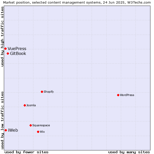 Market position of GitBook vs. iWeb vs. VuePress