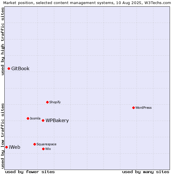 Market position of WPBakery vs. GitBook vs. iWeb
