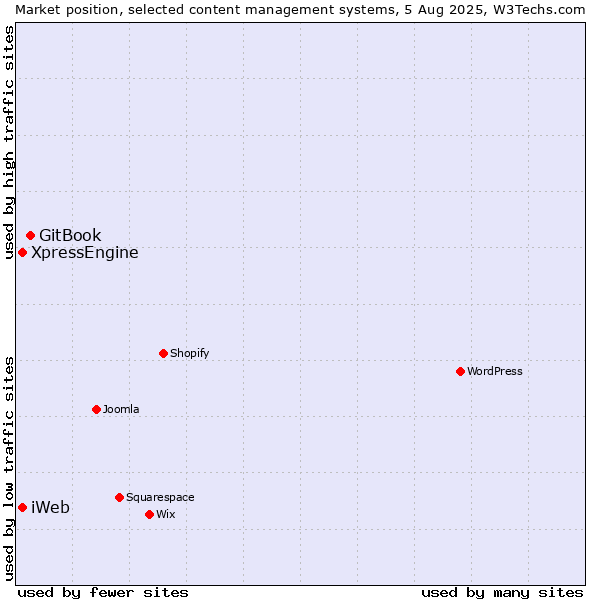 Market position of GitBook vs. XpressEngine vs. iWeb