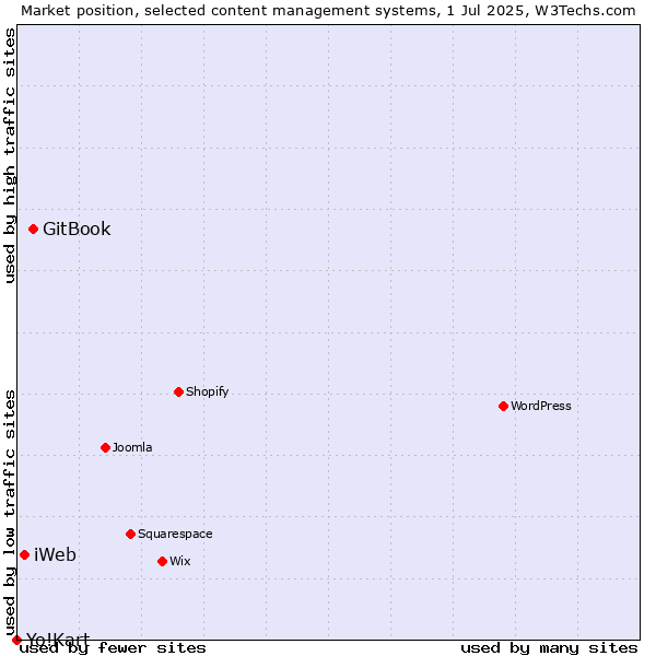 Market position of GitBook vs. iWeb vs. Yo!Kart