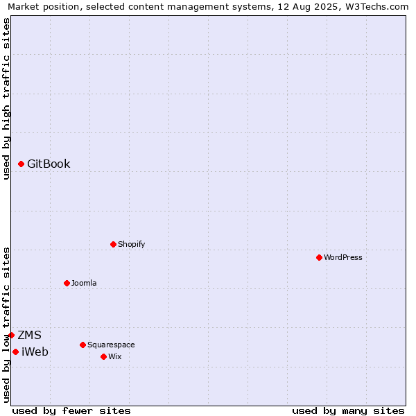 Market position of GitBook vs. iWeb vs. ZMS