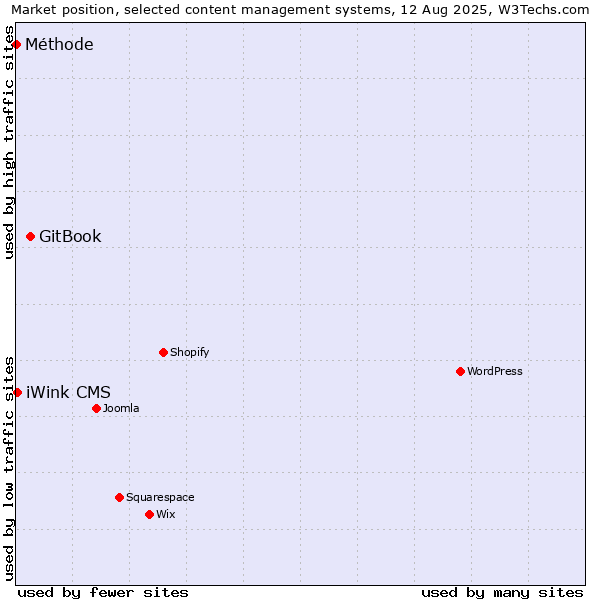 Market position of GitBook vs. iWink CMS vs. Méthode