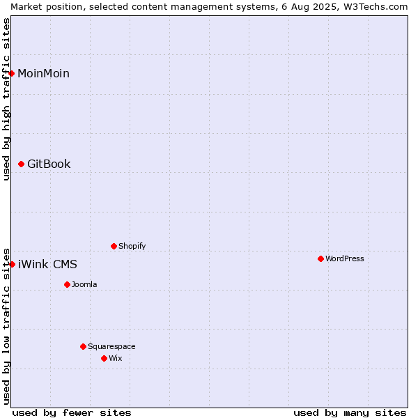 Market position of GitBook vs. iWink CMS vs. MoinMoin