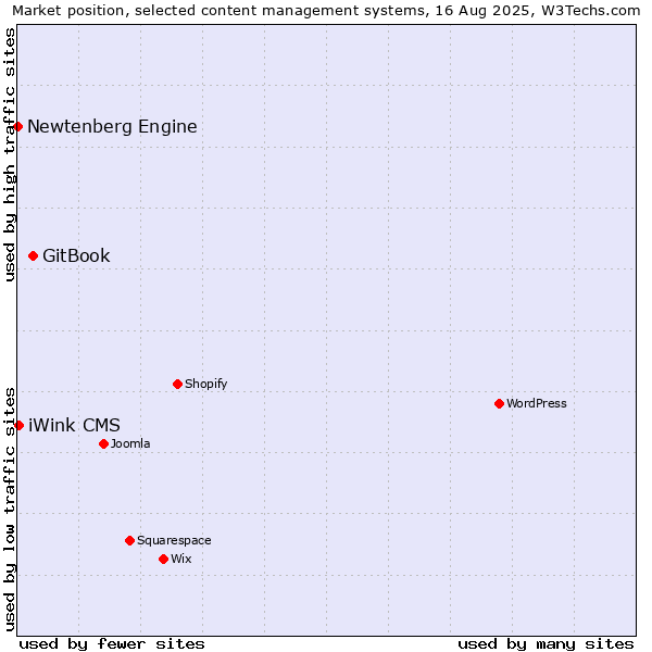 Market position of GitBook vs. iWink CMS vs. Newtenberg Engine