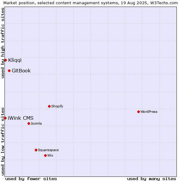 Market position of GitBook vs. Kliqqi vs. iWink CMS