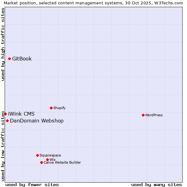 Market position of GitBook vs. DanDomain Webshop vs. iWink CMS