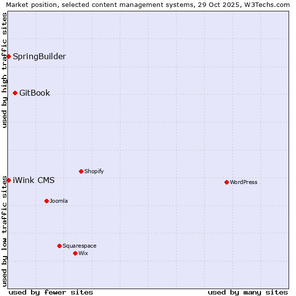 Market position of GitBook vs. SpringBuilder vs. iWink CMS