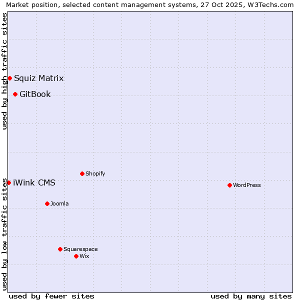 Market position of GitBook vs. Squiz Matrix vs. iWink CMS