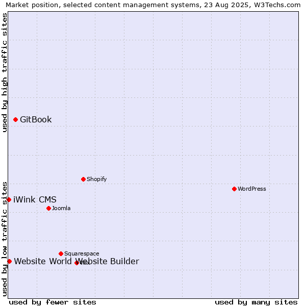 Market position of GitBook vs. Website World Website Builder vs. iWink CMS