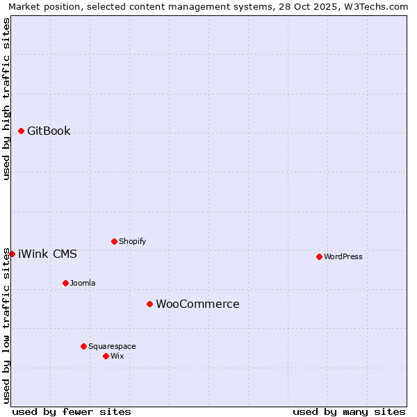 Market position of WooCommerce vs. GitBook vs. iWink CMS