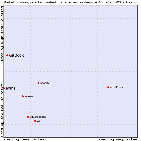 Market position of GitBook vs. iwms