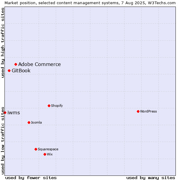 Market position of Adobe Commerce vs. GitBook vs. iwms