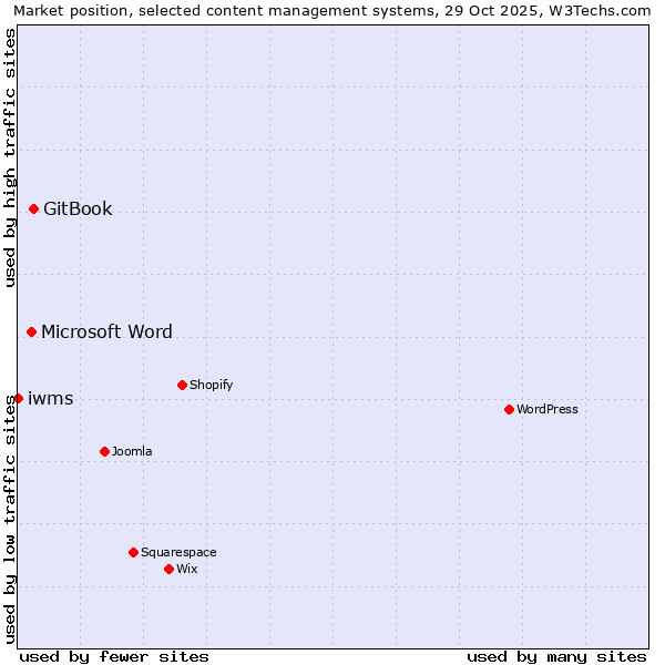 Market position of GitBook vs. Microsoft Word vs. iwms