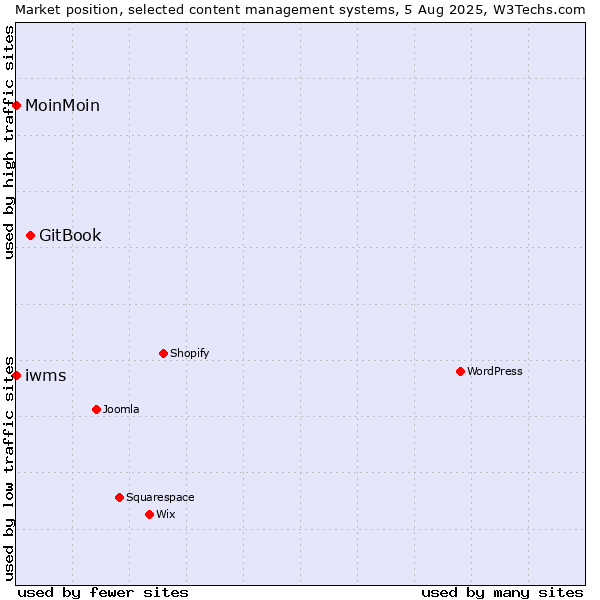 Market position of GitBook vs. MoinMoin vs. iwms