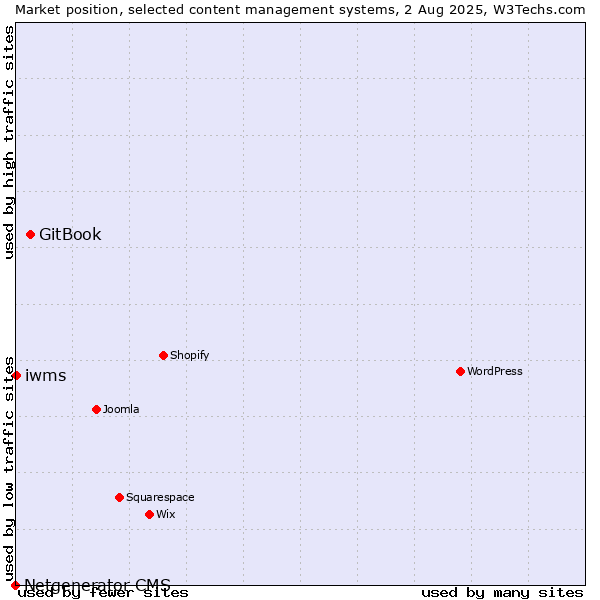 Market position of GitBook vs. iwms vs. Netgenerator CMS