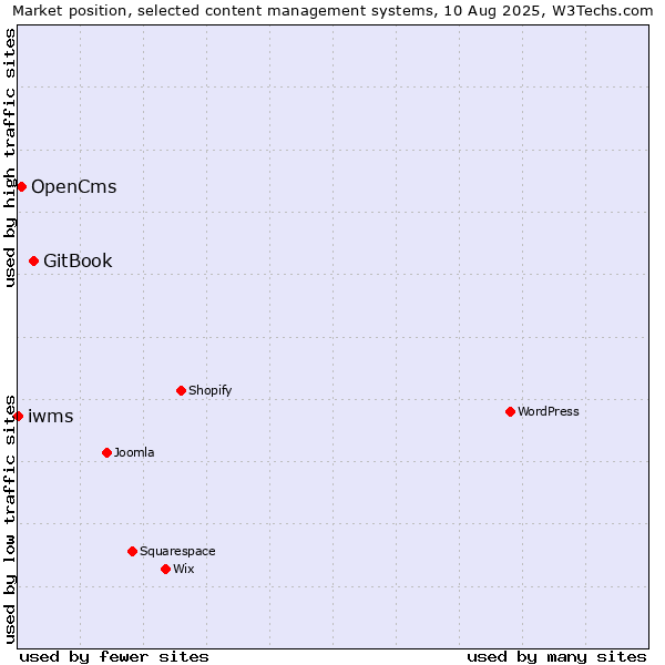 Market position of GitBook vs. OpenCms vs. iwms