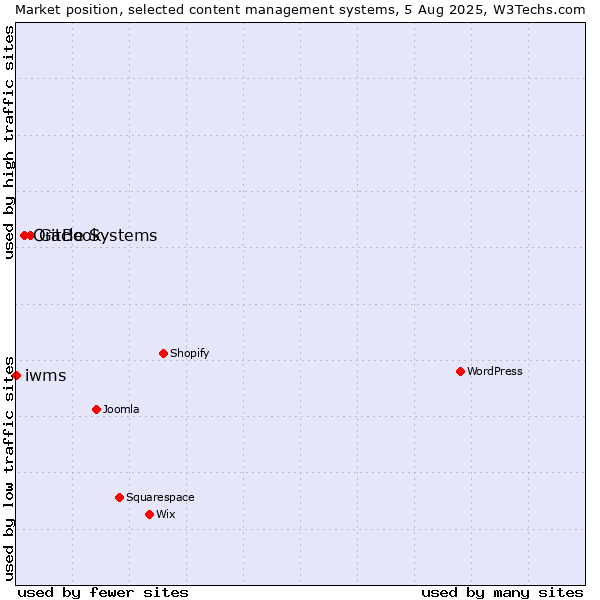 Market position of GitBook vs. Oracle Systems vs. iwms