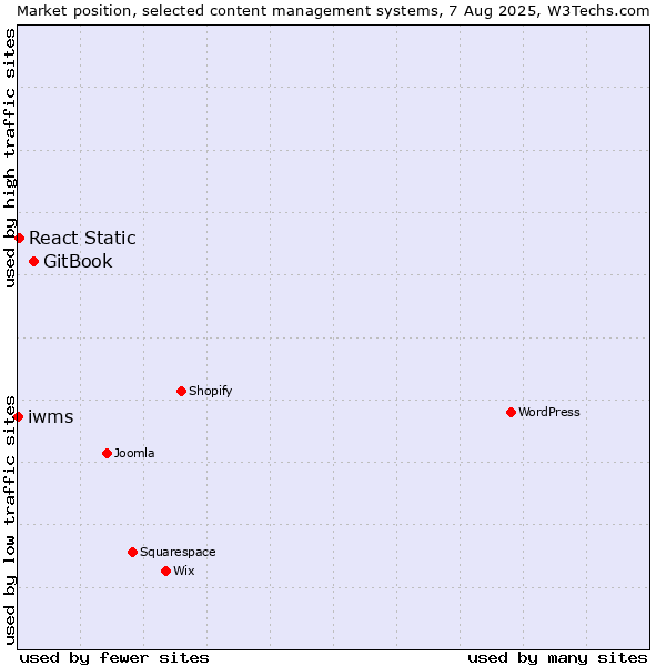 Market position of GitBook vs. React Static vs. iwms