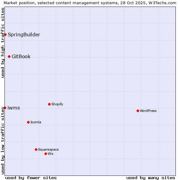 Market position of GitBook vs. SpringBuilder vs. iwms