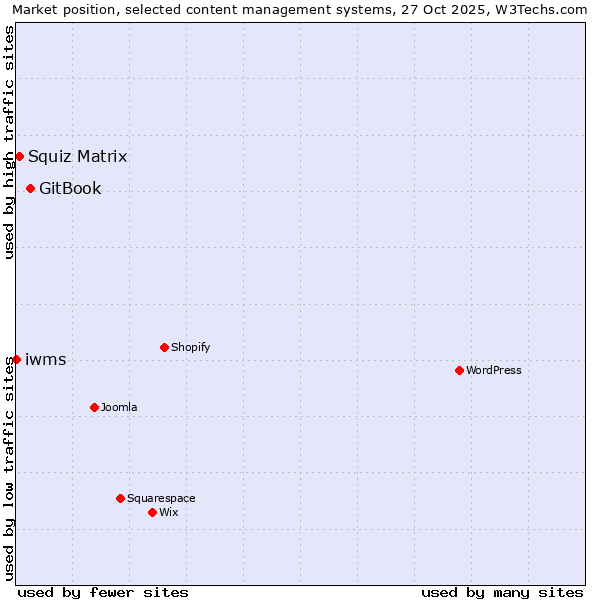 Market position of GitBook vs. Squiz Matrix vs. iwms