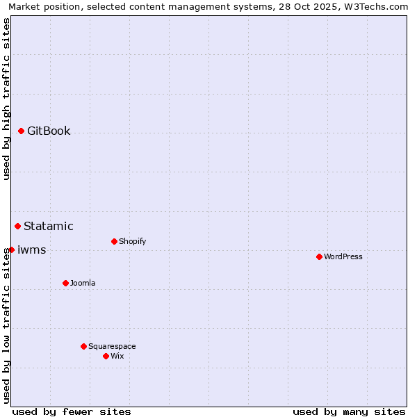 Market position of GitBook vs. Statamic vs. iwms
