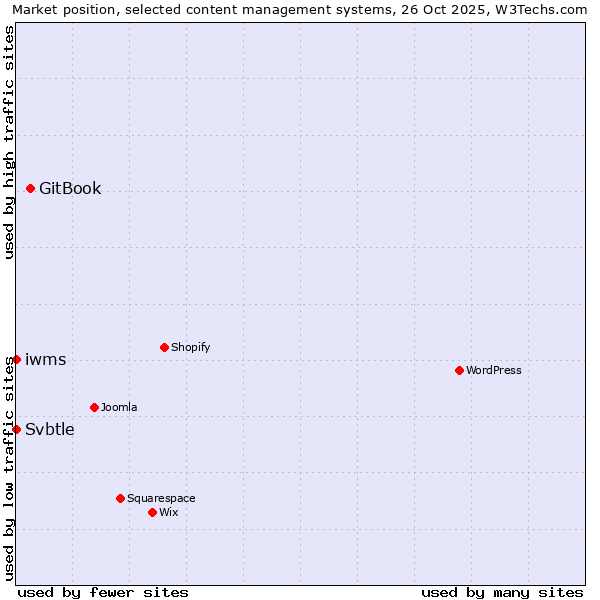 Market position of GitBook vs. Svbtle vs. iwms