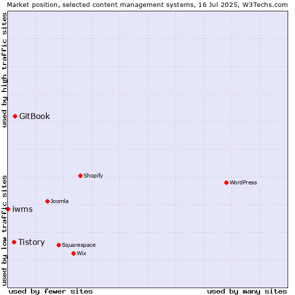 Market position of GitBook vs. Tistory vs. iwms