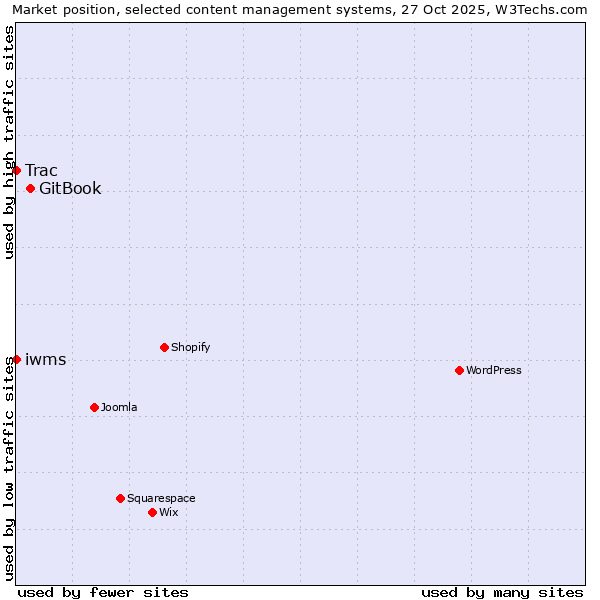 Market position of GitBook vs. Trac vs. iwms