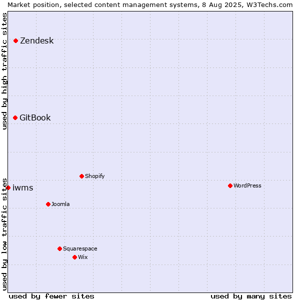 Market position of Zendesk vs. GitBook vs. iwms